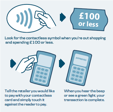 Contactless payment infographic, look for contactless symbol or support and tap card when prompted