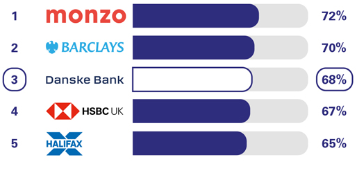 Overdraft services