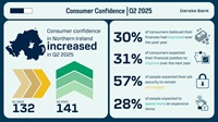 Consumer Confidence in NI increased in Q2 2025